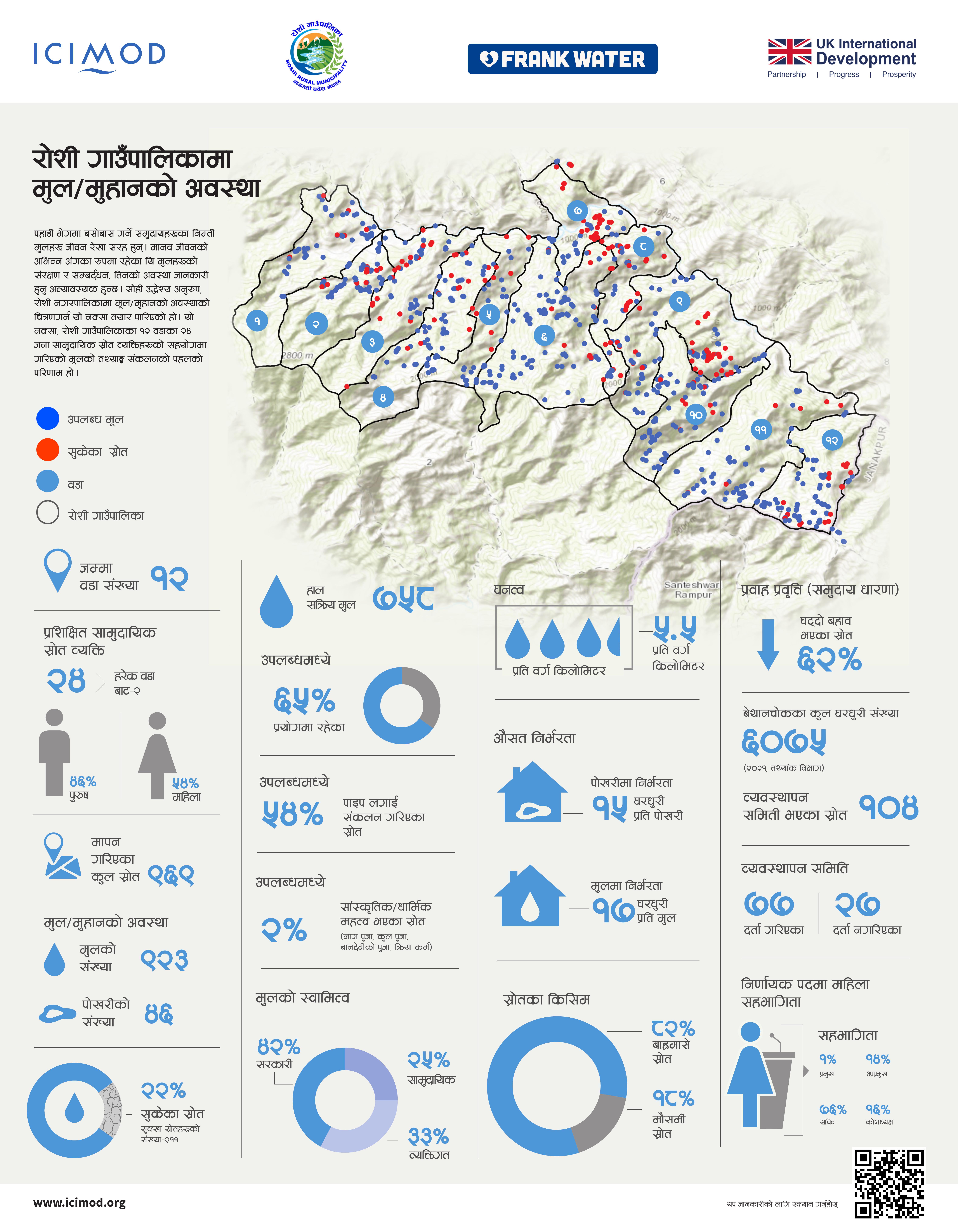 रोशी गाउँपालिकामा मुल /मुहानको अवस्था Status of springs in Roshi Rural Municipality [in Nepali]