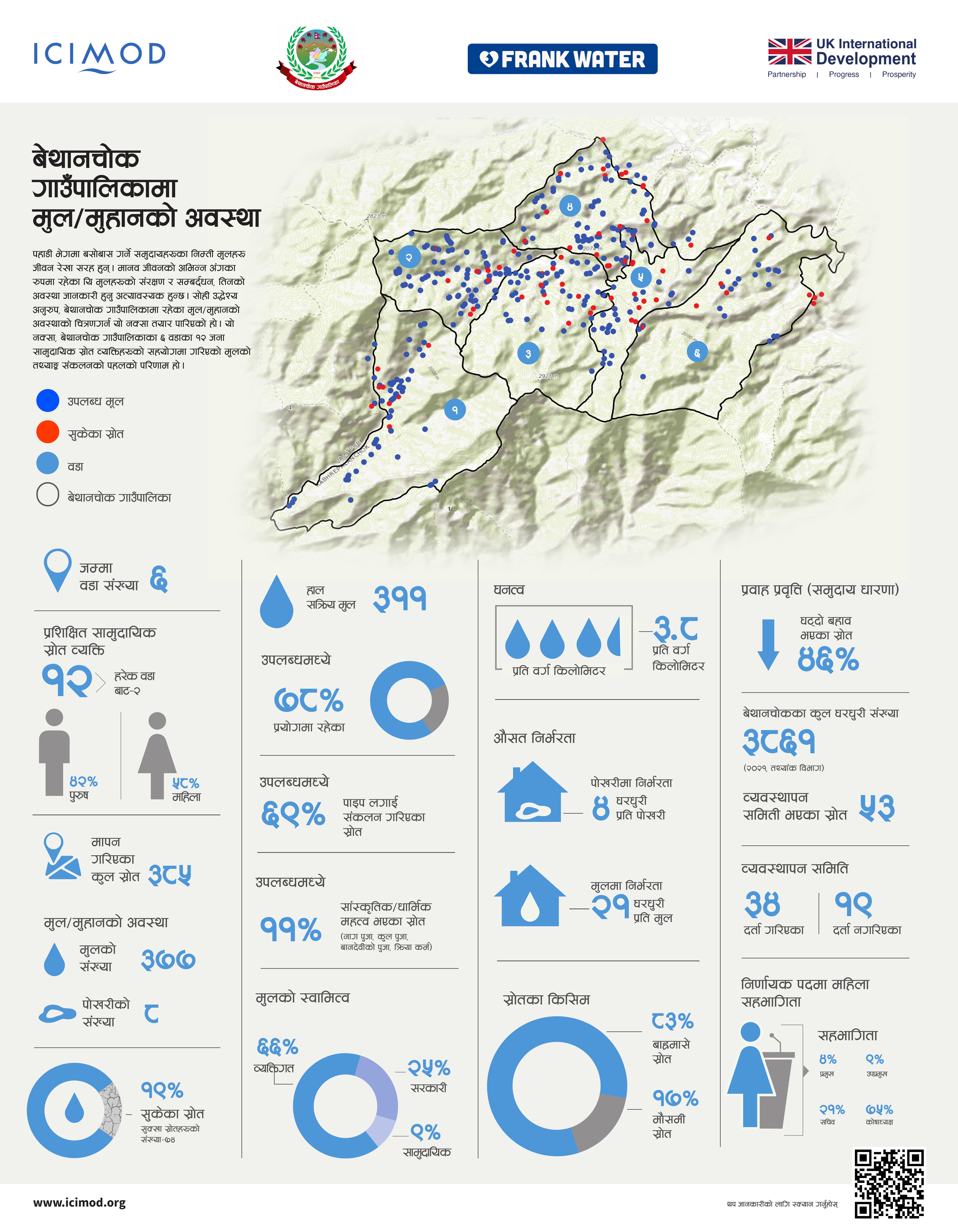 बेथानचोक गाउँपालिकामा मुल /मुहानको अवस्था  Status of springs in Bethanchowk Rural Municipality [in Nepali]